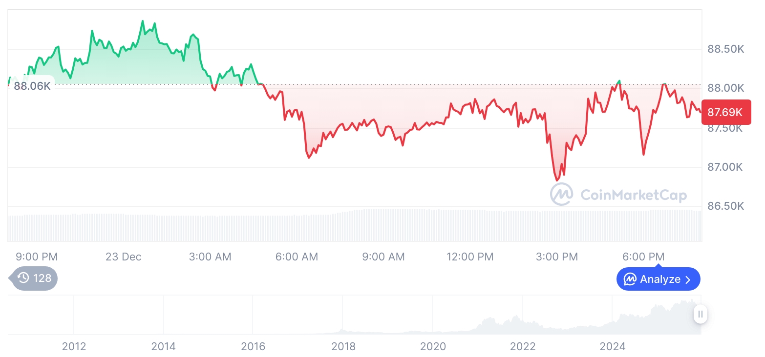 [모닝 시세브리핑] 암호화폐 시장 하락세… 비트코인 87,692달러, 이더리움 2,940달러