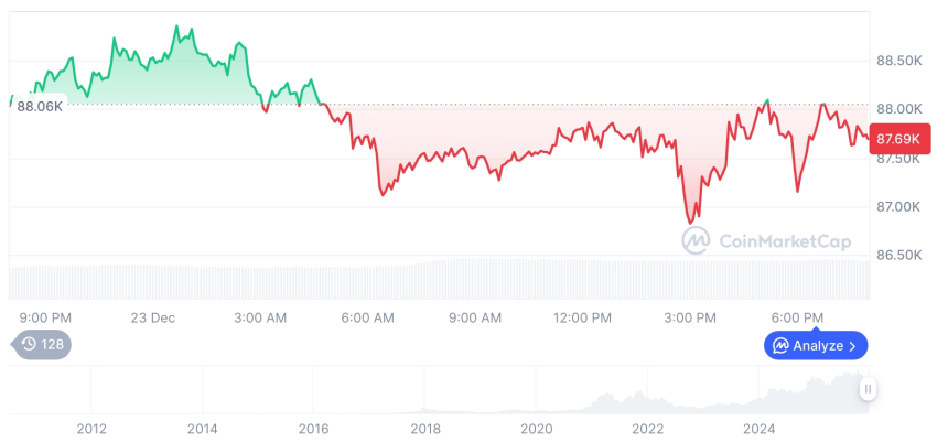  [모닝 시세브리핑] 암호화폐 시장 하락세… 비트코인 87,692달러, 이더리움 2,940달러