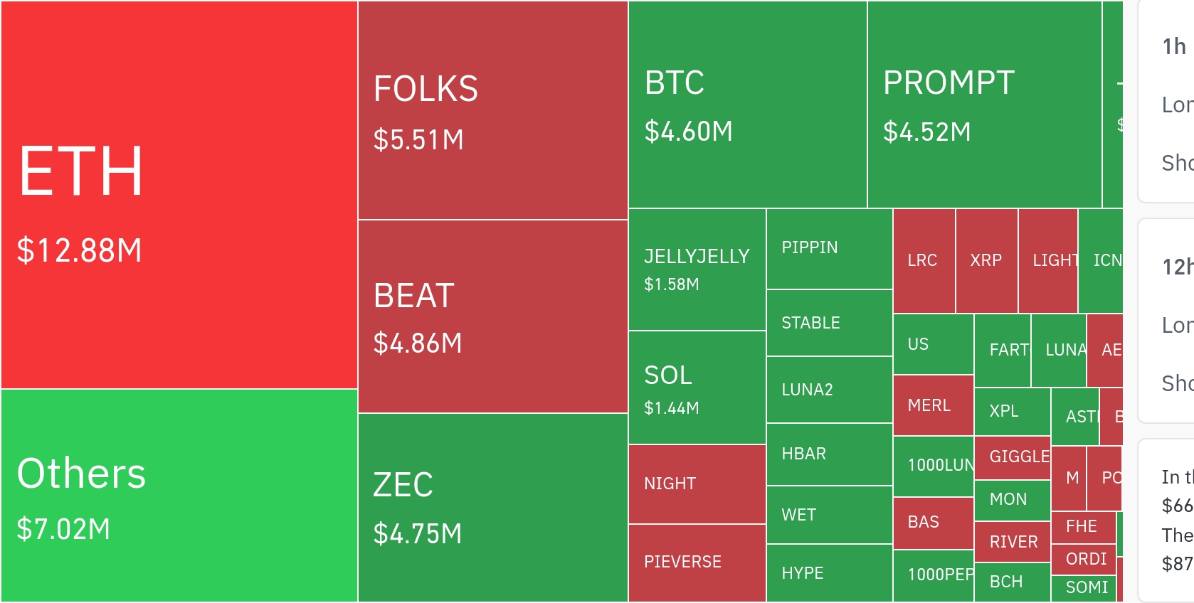 암호화폐 시장, 24시간 동안 레버리지 포지션 8억 4200만 달러 청산