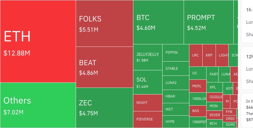 암호화폐 시장, 24시간 동안 레버리지 포지션 8억 4200만 달러 청산