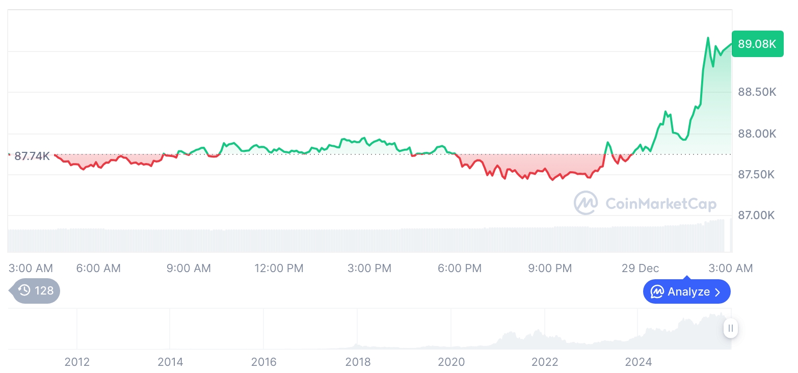 [오후 시세브리핑] 암호화폐 시장 혼조세… 비트코인 89,086달러, 이더리움 3,000달러