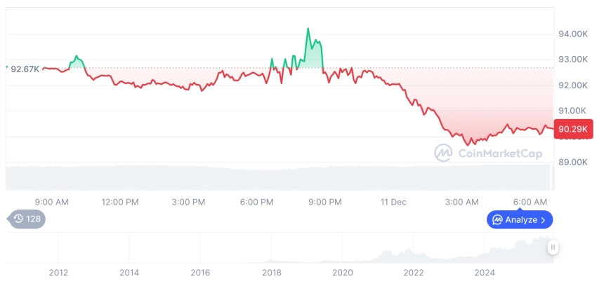 [저녁 시세브리핑] 암호화폐 시장 하락세… 비트코인 90,331달러, 이더리움 3,204달러