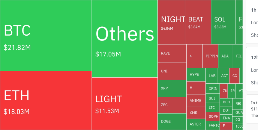  암호화폐 시장, 24시간 동안 레버리지 포지션 16억8000만 달러 청산…숏 비중 70.9%