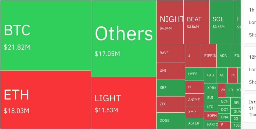 암호화폐 시장, 24시간 동안 레버리지 포지션 16억8000만 달러 청산…숏 비중 70.9%