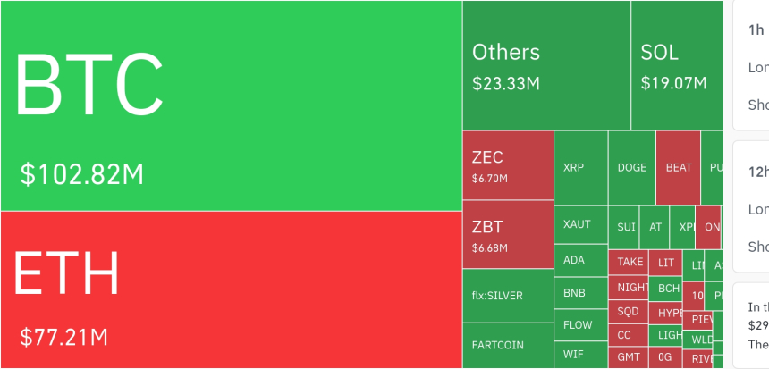 암호화폐 시장, 24시간 동안 레버리지 포지션 2억 300만 달러 청산
