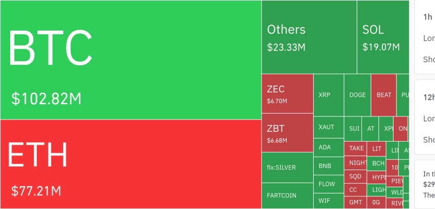 암호화폐 시장, 24시간 동안 레버리지 포지션 2억 300만 달러 청산