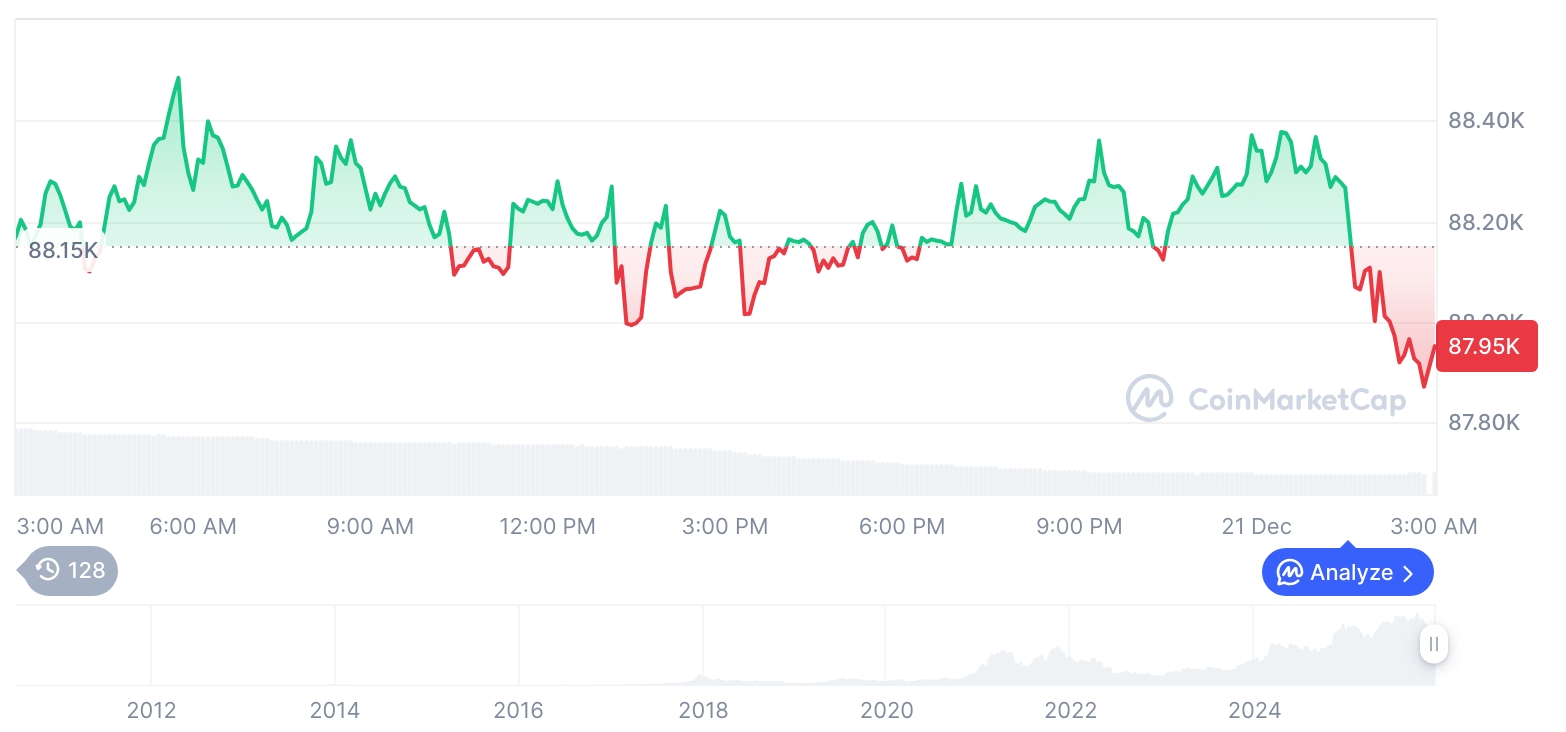 [오후 시세브리핑] 암호화폐 시장 혼조세… 비트코인 87,921달러, 이더리움 2,964달러