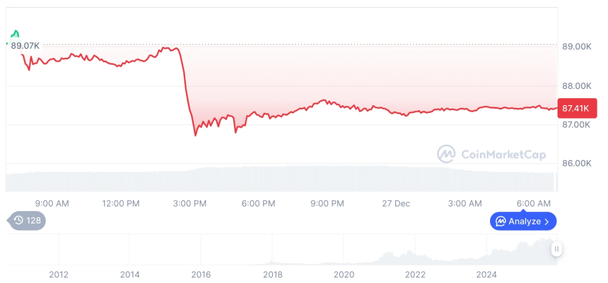  [저녁 시세브리핑] 암호화폐 시장 하락세… 비트코인 87,408달러, 이더리움 2,927달러