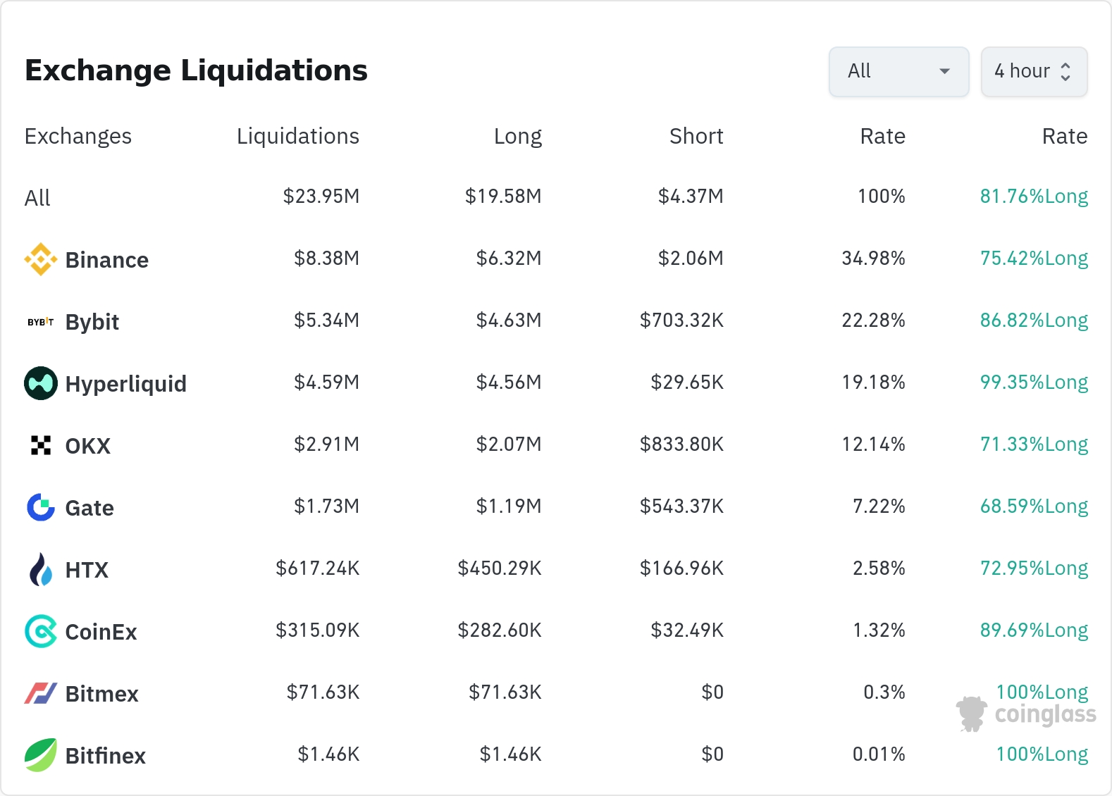 암호화폐 청산 데이터 / 코인글래스