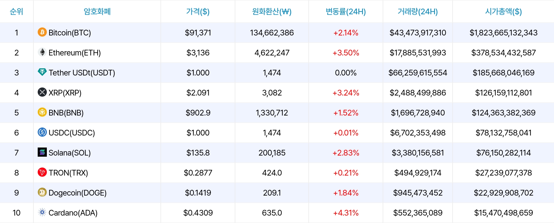 암호화폐 시세 데이터