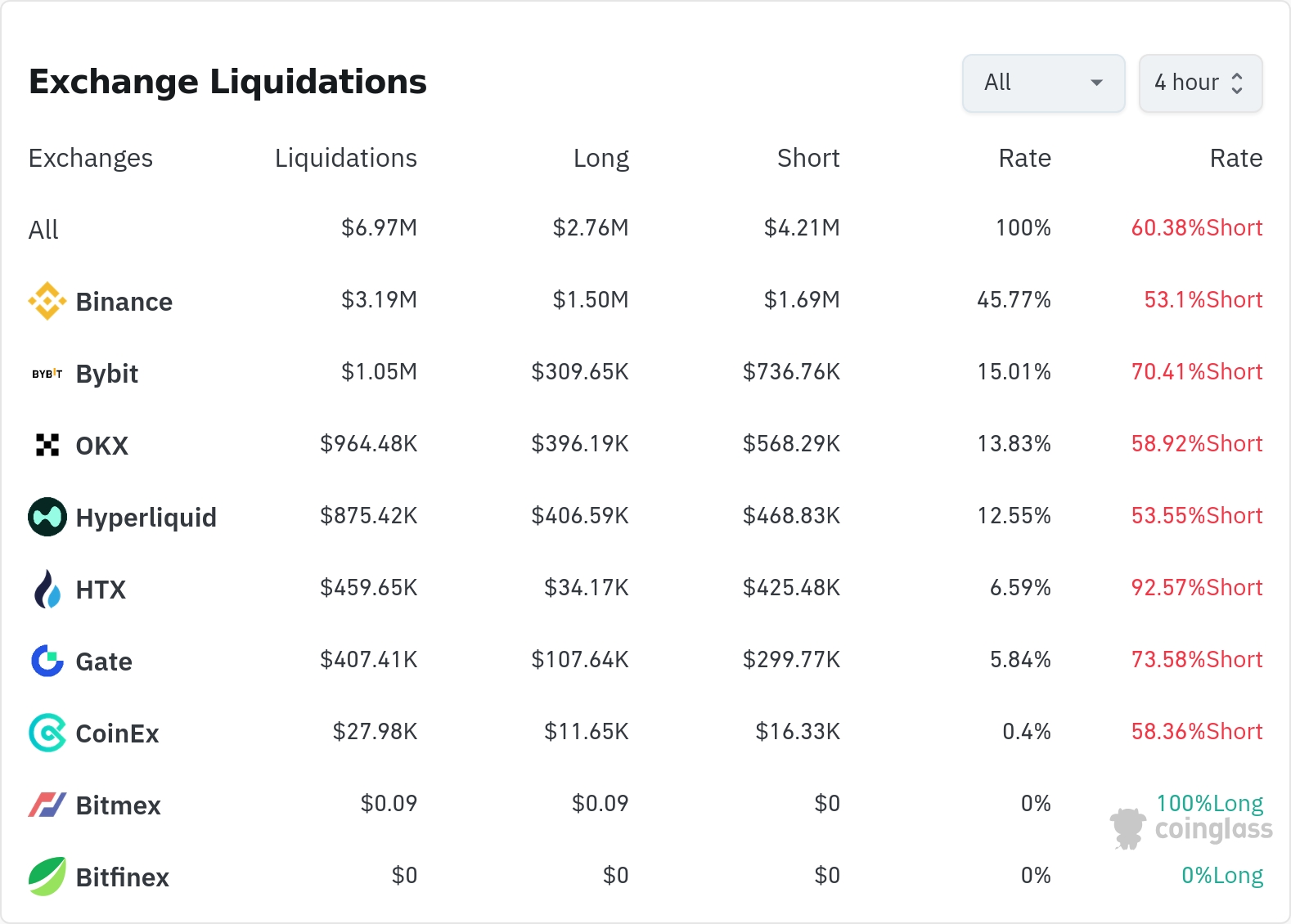 암호화폐 청산 데이터 / 코인글래스