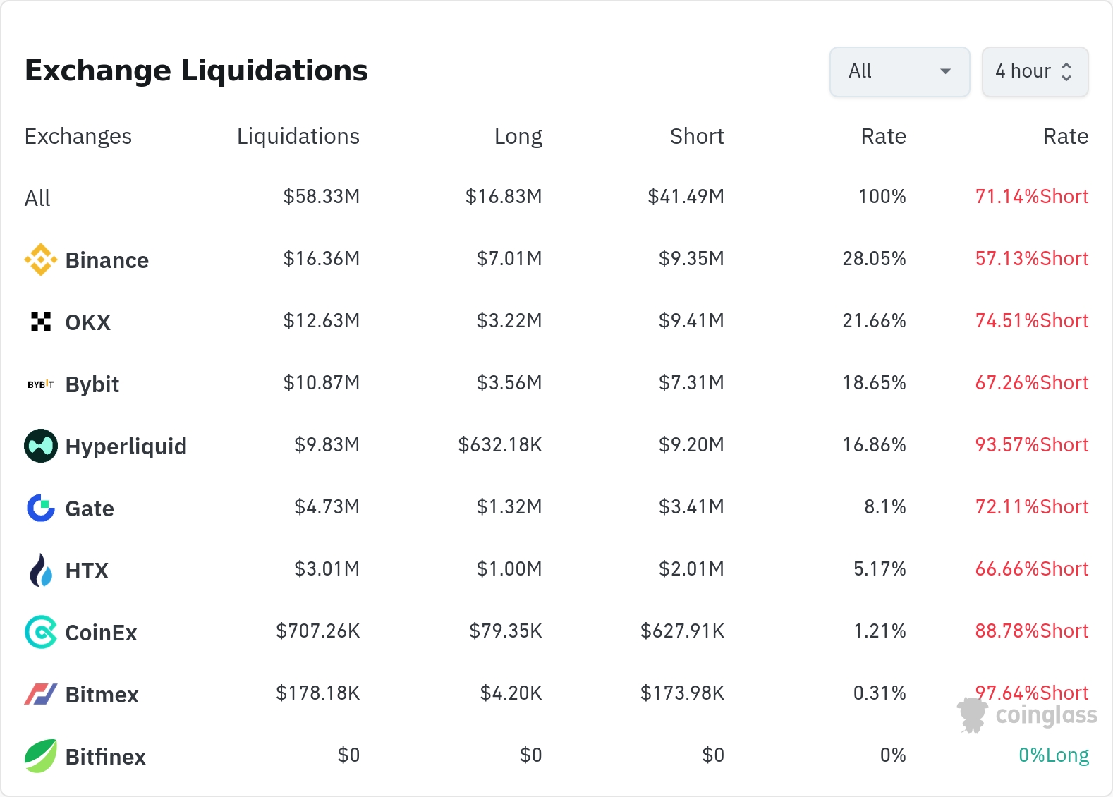 암호화폐 청산 데이터 / 코인글래스