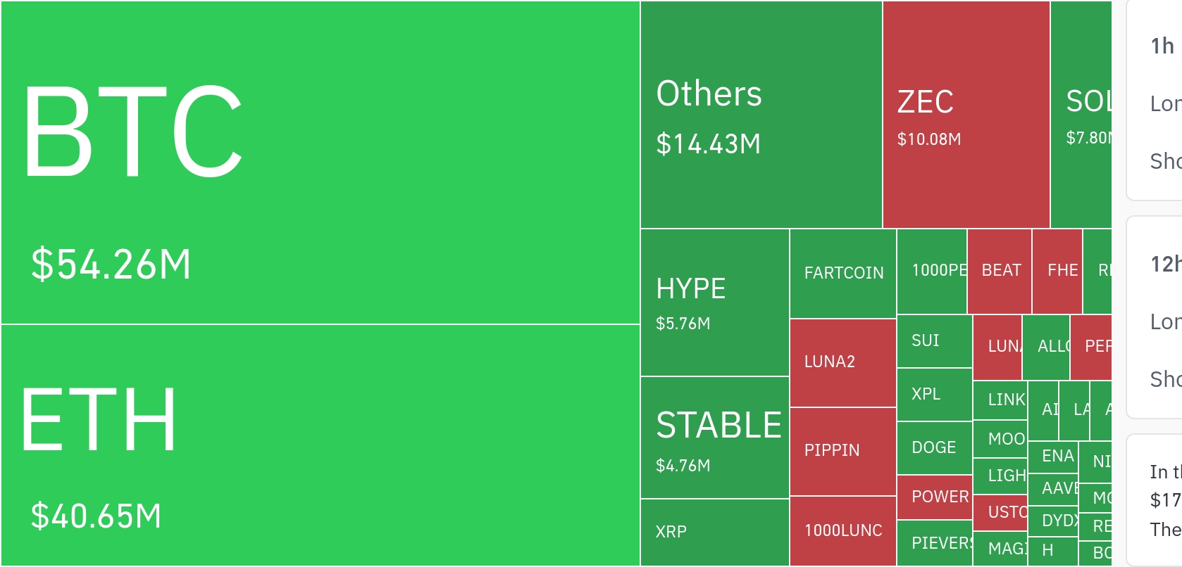 암호화폐 시장, 24시간 동안 레버리지 포지션 1억5000만 달러 청산