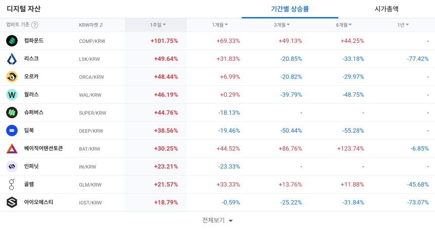  [코인 TOP 10 주간동향] 비트코인 마켓 강세 속 에어로드롭파이낸스·컴파운드 폭등…저조 체결강도 종목 주의