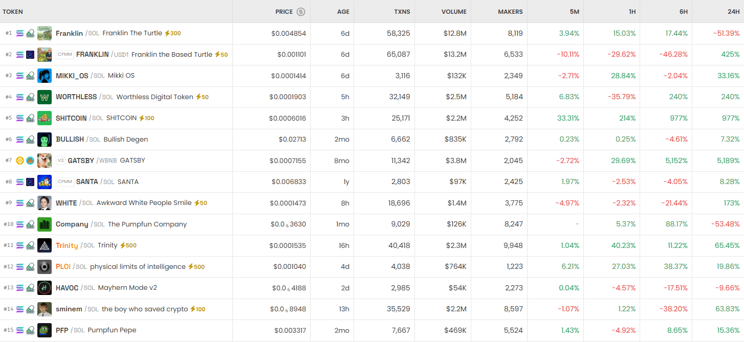 [DEX 리포트] Franklin 트렌딩 TOP, DEX 하루 거래량 131억 달러