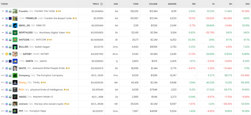  [DEX 리포트] Franklin 트렌딩 TOP, DEX 하루 거래량 131억 달러