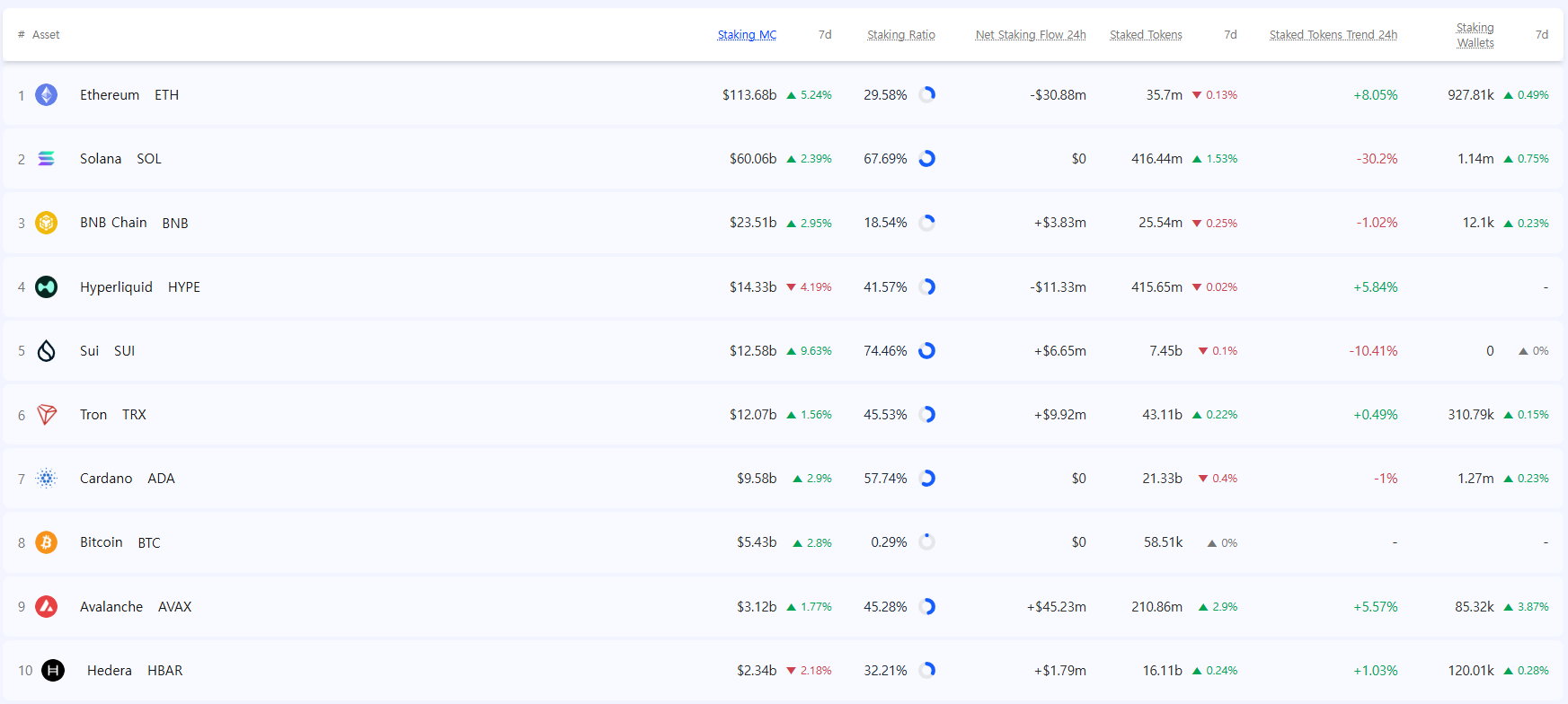 [스테이킹 랭킹] 이더리움 감소·솔라나 증가 속 아발란체 순유입 1위