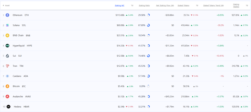 [스테이킹 랭킹] 이더리움 감소·솔라나 증가 속 아발란체 순유입 1위