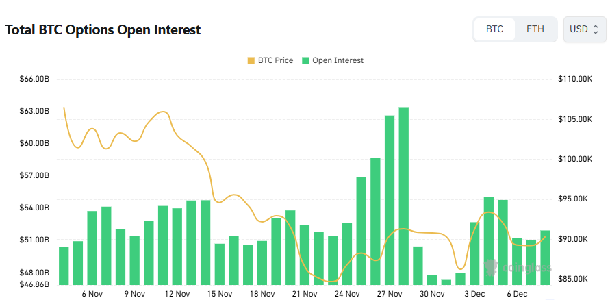 [비트 옵션 데일리] 미결제약정 519억 달러 돌파…콜옵션 우위에 단기 매수세 강화