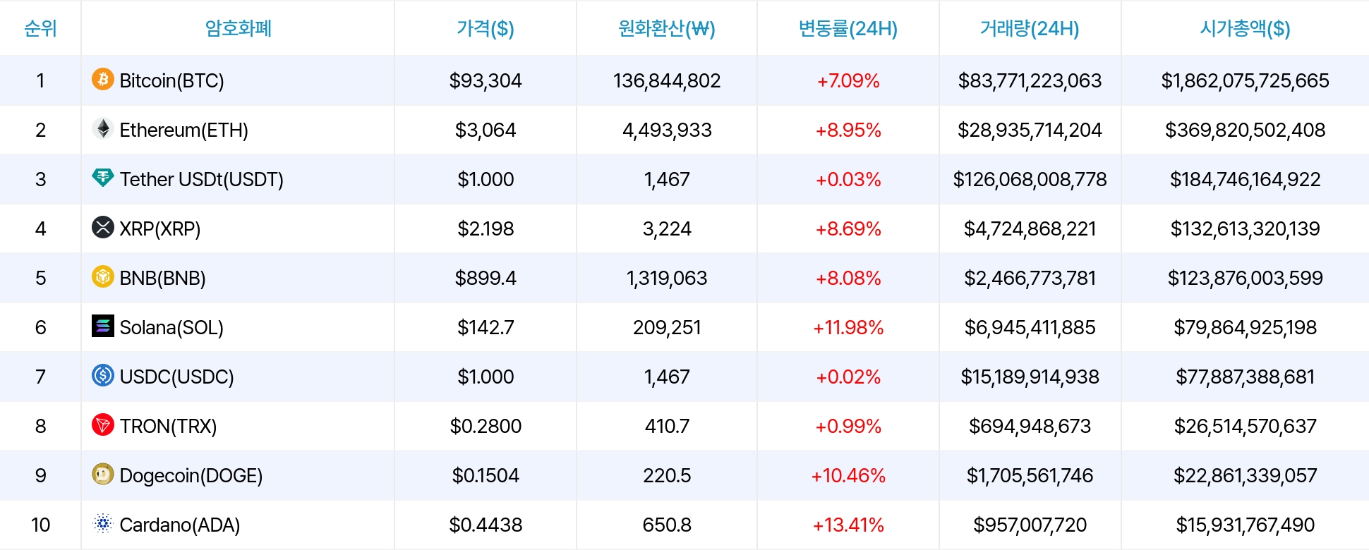 암호화폐 시세 데이터