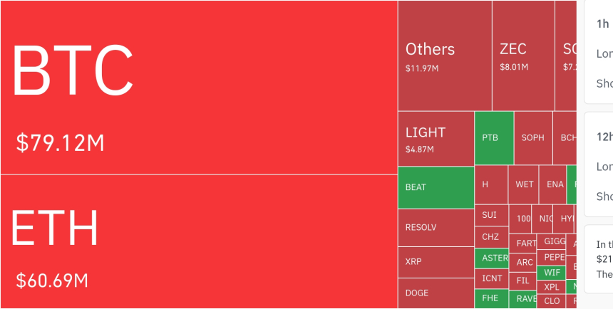  암호화폐 시장, 24시간 동안 레버리지 포지션 1억 5178만 달러 청산…숏 비중 65%