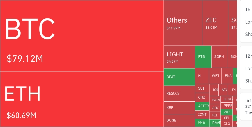암호화폐 시장, 24시간 동안 레버리지 포지션 1억 5178만 달러 청산…숏 비중 65%