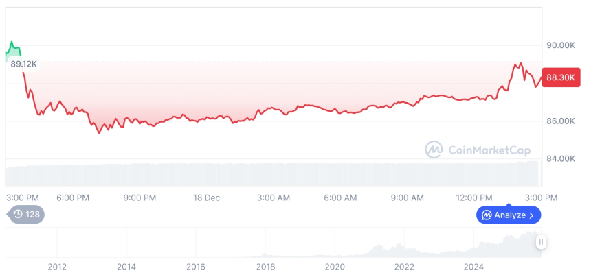  [자정 시세브리핑] 암호화폐 시장 하락세… 비트코인 88,305달러, 이더리움 2,949달러