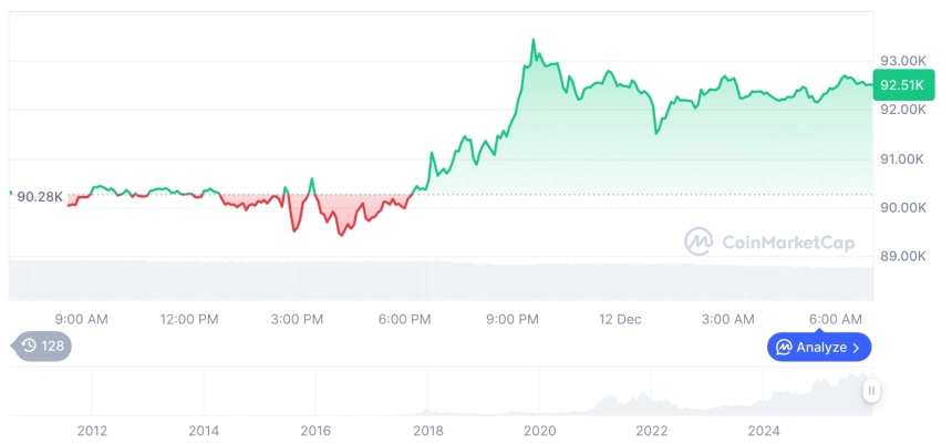 [저녁 시세브리핑] 암호화폐 시장 상승세… 비트코인 92,532달러, 이더리움 3,254달러