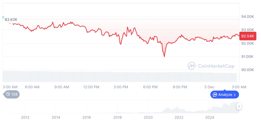 [오후 시세브리핑] 암호화폐 시장 하락세… 비트코인 92,547달러, 이더리움 3,184달러