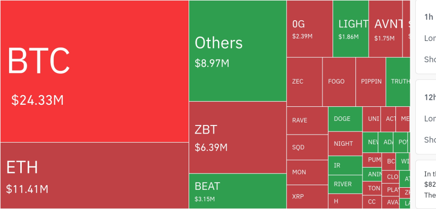  암호화폐 레버리지 시장, 하루 8.92억 달러 청산…롱 비중 우세