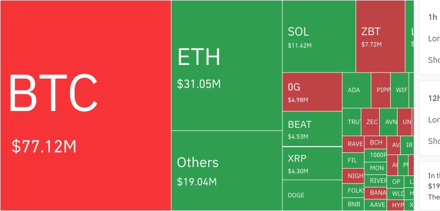 암호화폐 시장, 24시간 동안 레버리지 포지션 1억 2721만 달러 청산
