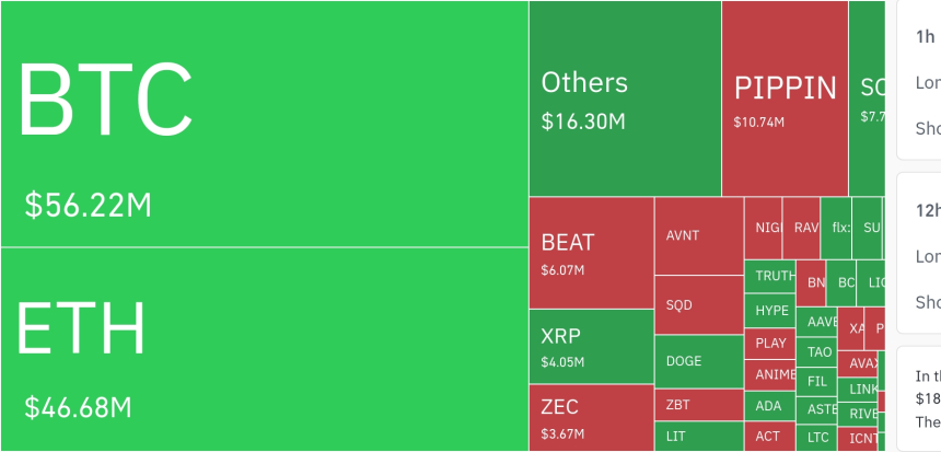  암호화폐 시장, 24시간 동안 레버리지 포지션 1억2220만 달러 청산…숏 비중 78.7%