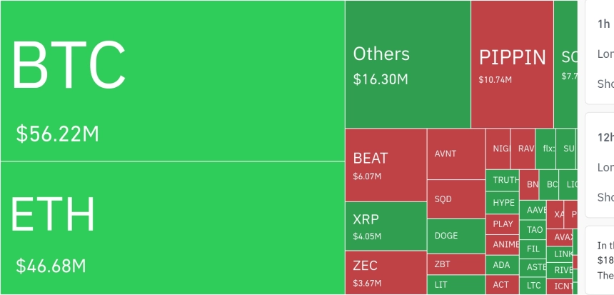 암호화폐 시장, 24시간 동안 레버리지 포지션 1억2220만 달러 청산…숏 비중 78.7%