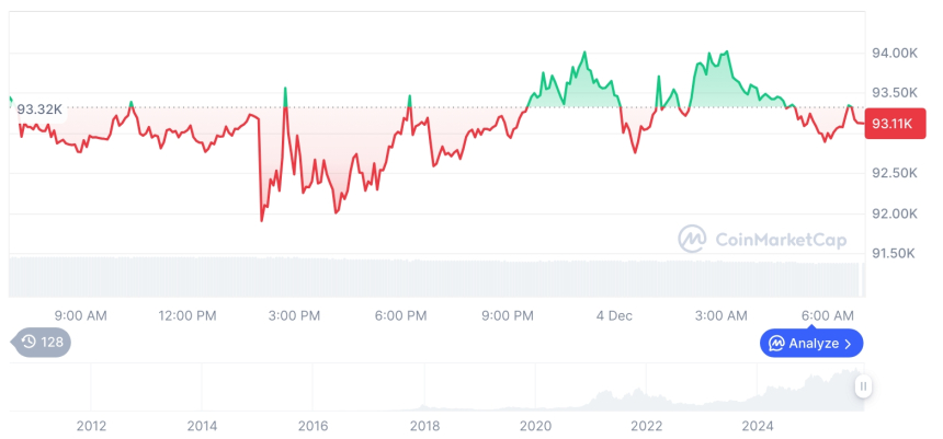  [저녁 시세브리핑] 암호화폐 시장 혼조세… 비트코인 93,169달러, 이더리움 3,206달러