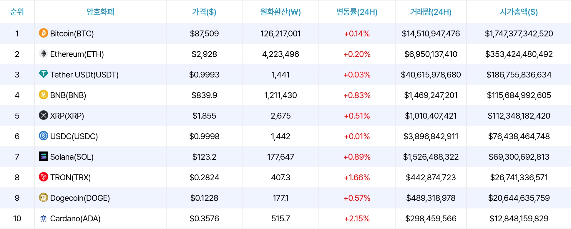 암호화폐 시세 데이터