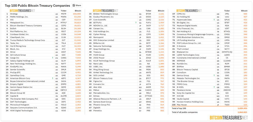  [BTC 기관 트래커] 401만 BTC 약보합세...美 1781 BTC 추가