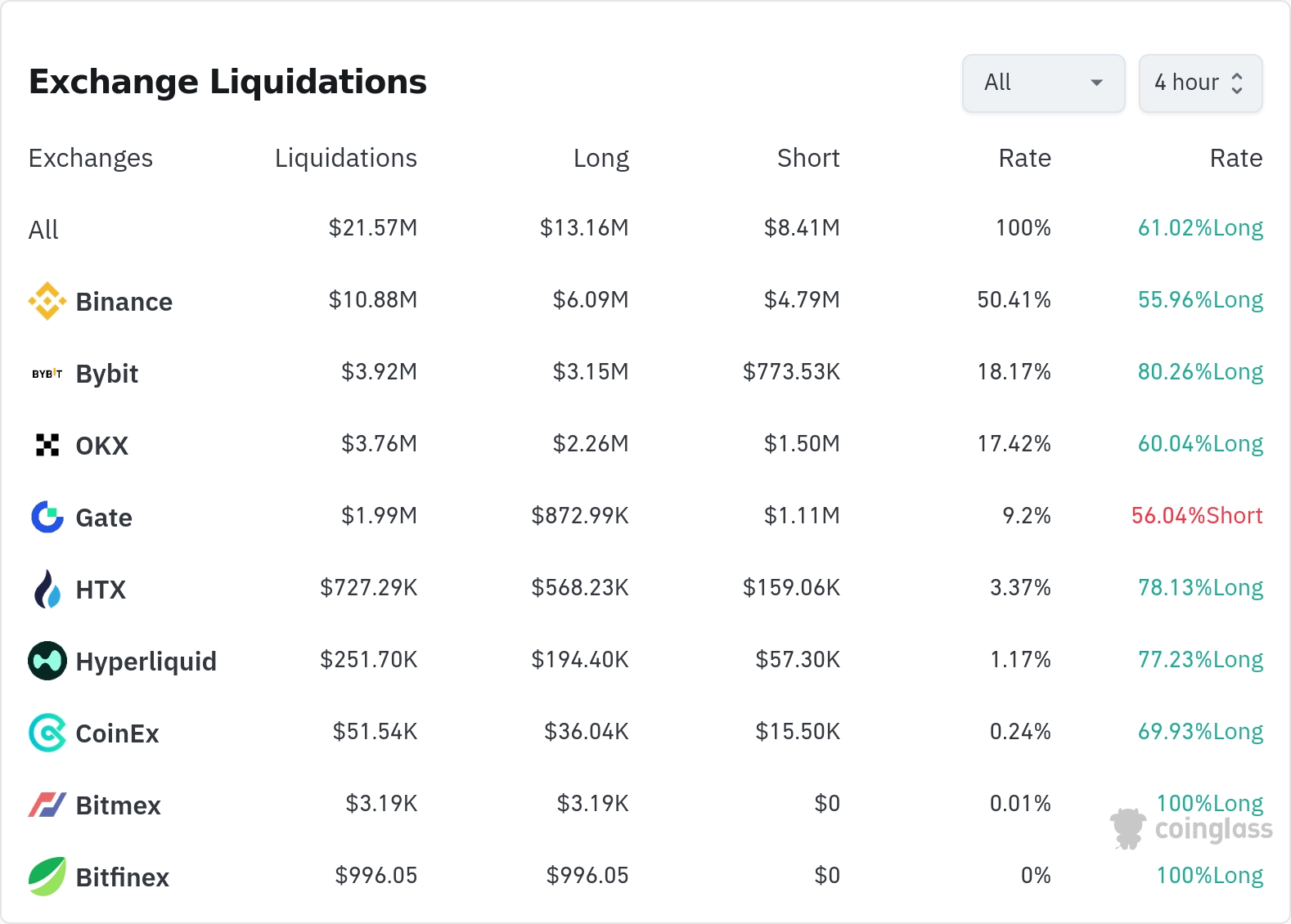 암호화폐 청산 데이터 / 코인글래스