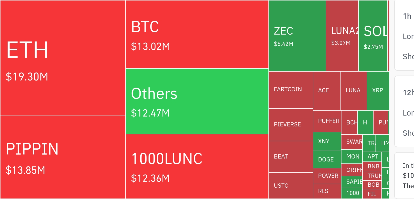 암호화폐 시장, 4시간 기준 1883만 달러 청산…롱 포지션 57.45%