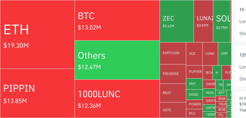  암호화폐 시장, 4시간 기준 1883만 달러 청산…롱 포지션 57.45%