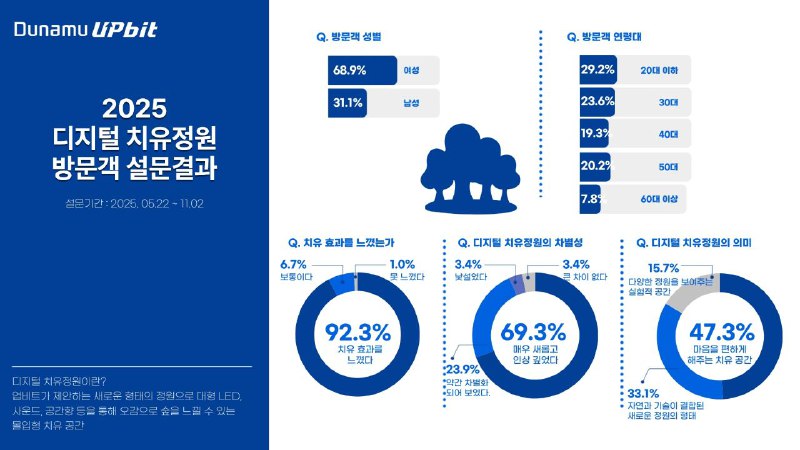 두나무, ‘디지털 치유정원’ 성황리에 마무리…6개월 간 3만5000명 방문