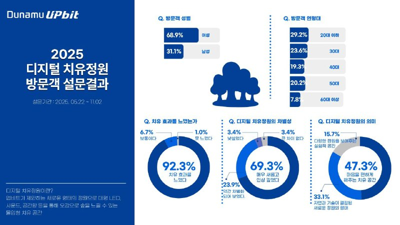  두나무, ‘디지털 치유정원’ 성황리에 마무리…6개월 간 3만5000명 방문