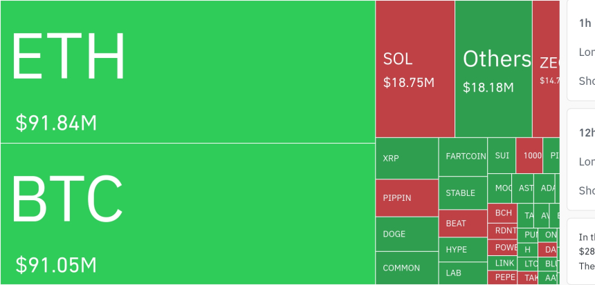  암호화폐 시장, 24시간 동안 레버리지 포지션 3억 6450만 달러 청산