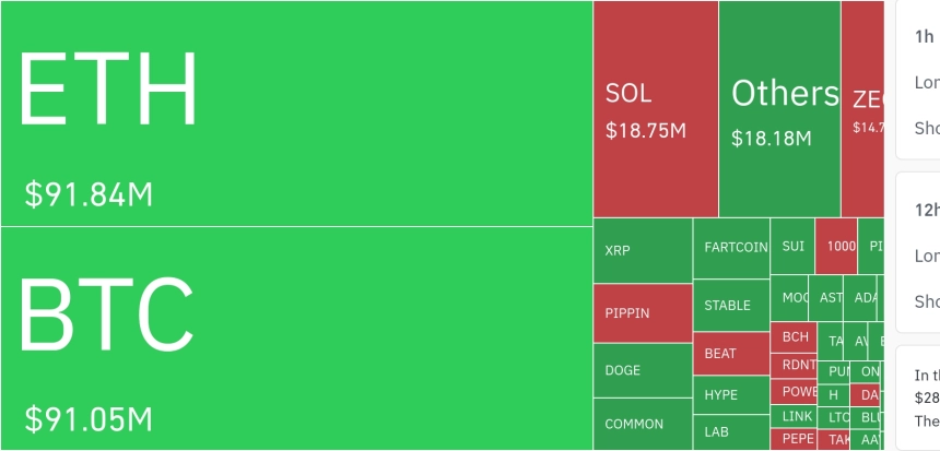 암호화폐 시장, 24시간 동안 레버리지 포지션 3억 6450만 달러 청산