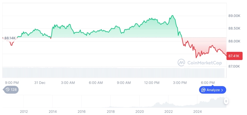 [모닝 시세브리핑] 암호화폐 시장 혼조세… 비트코인 87,435달러, 이더리움 2,968달러