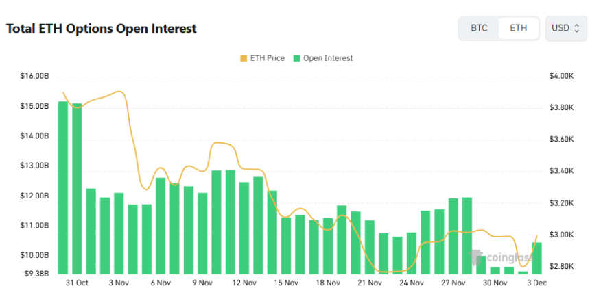  [이더 옵션 데일리] 미결제약정 전일 대비 10% 증가, 콜옵션 64%