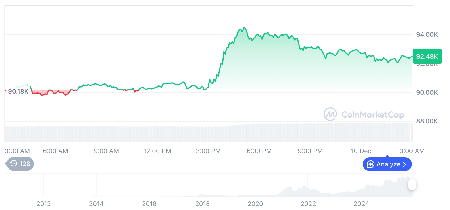 [오후 시세브리핑] 암호화폐 시장 상승세… 비트코인 92,510달러, 이더리움 3,311달러