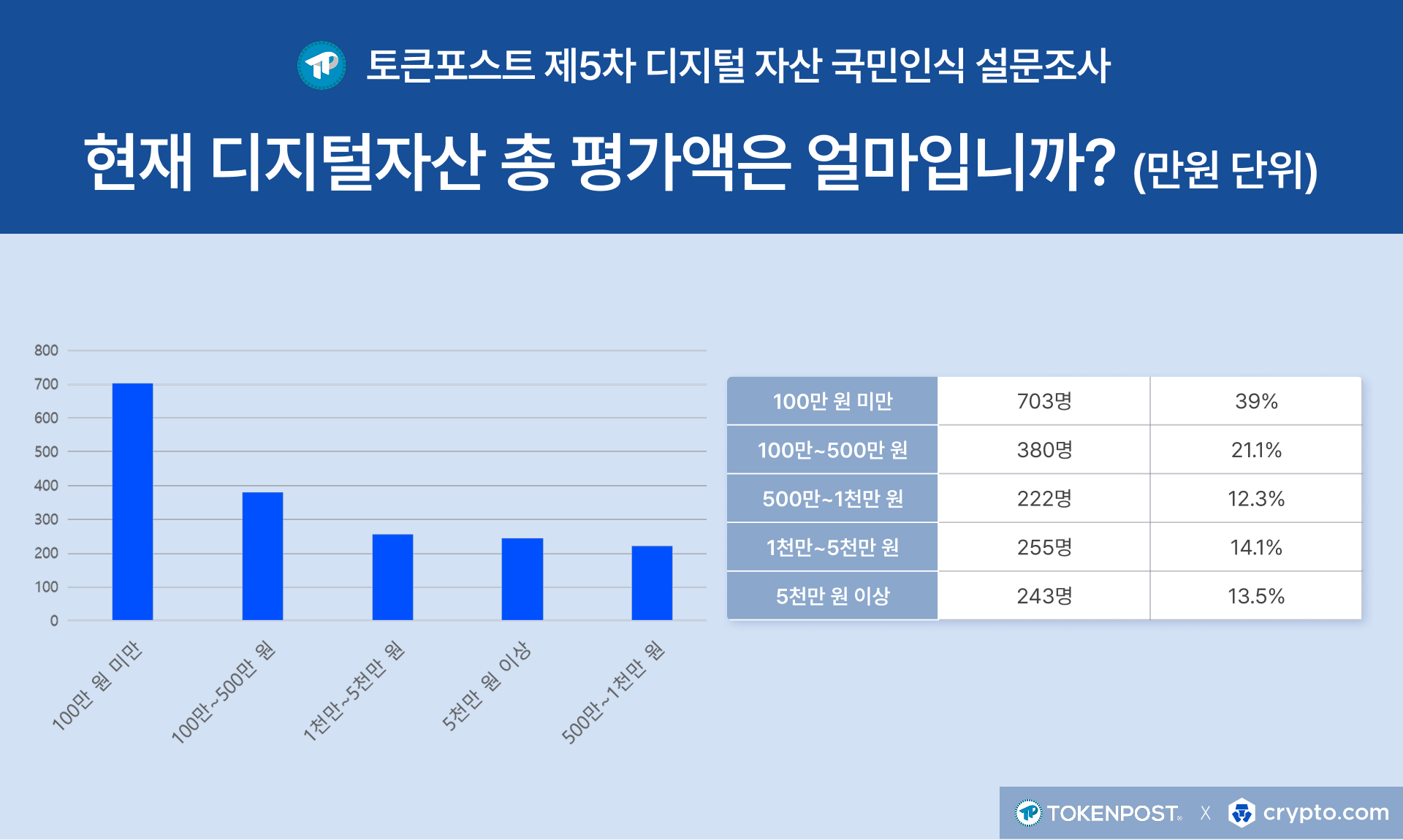 [설문조사]디지털자산 투자 성과 ‘소폭 수익’ 응답 최다…연말 투자 확대 기대