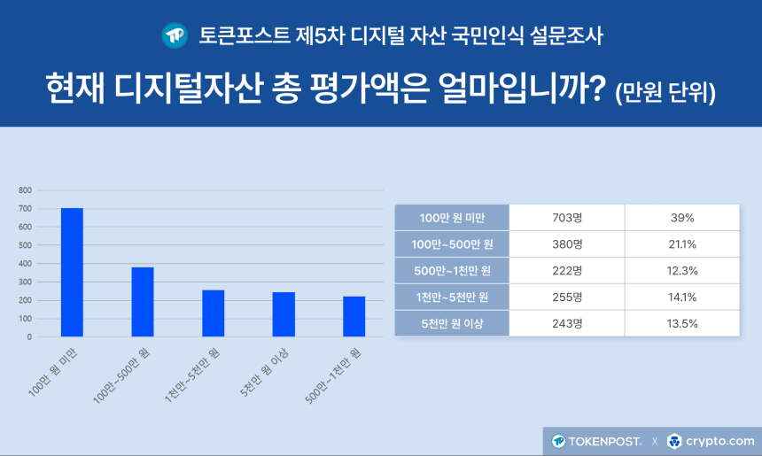 [설문조사]디지털자산 투자 성과 ‘소폭 수익’ 응답 최다…연말 투자 확대 기대