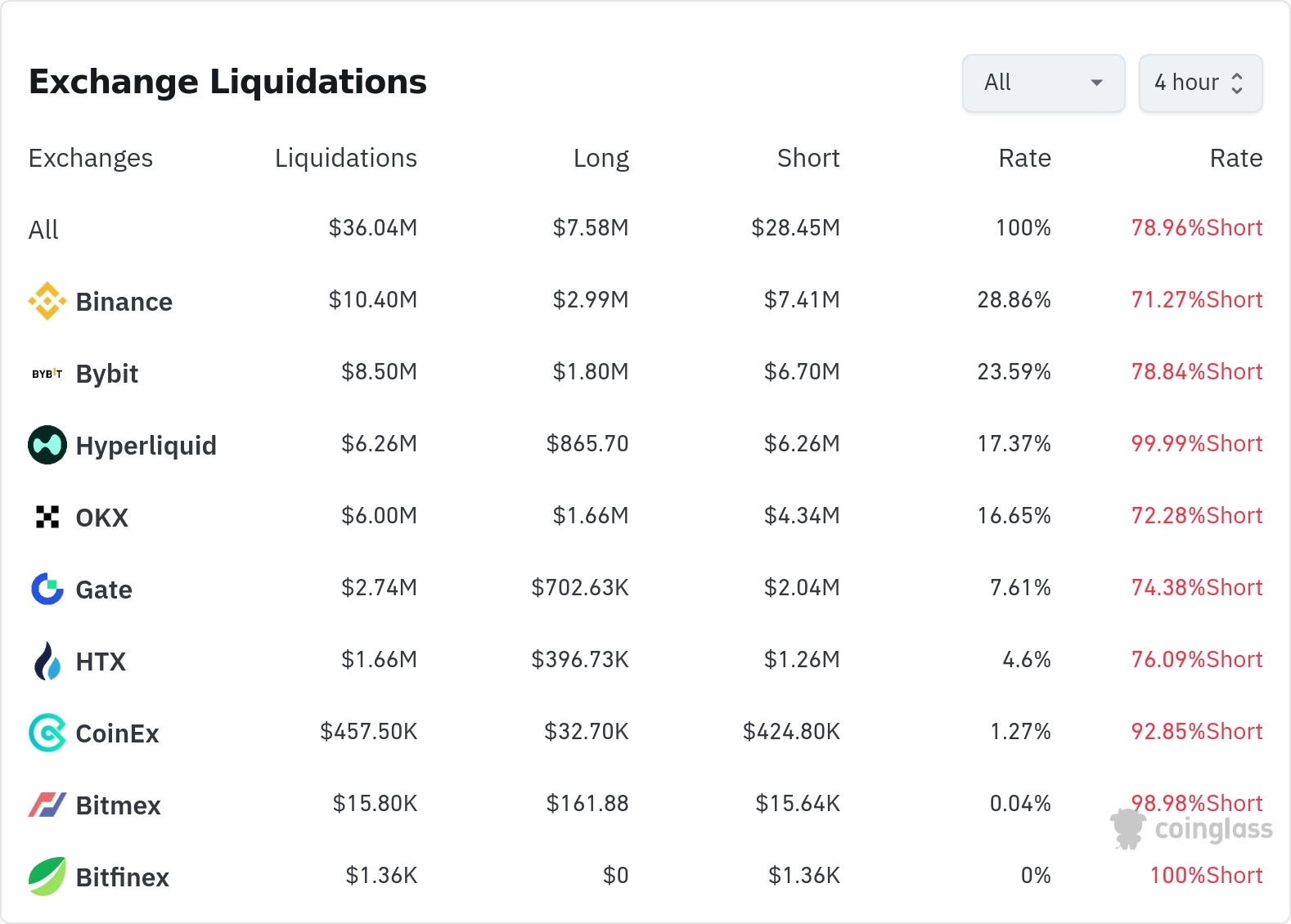 4시간 거래소 별 청산 데이터 / 코인글래스