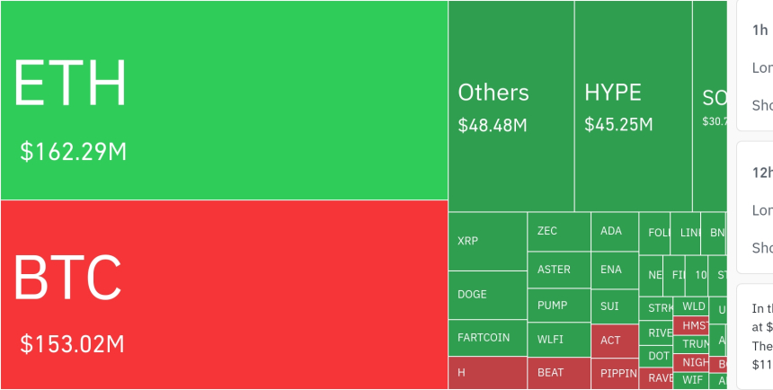  암호화폐 시장, 24시간 동안 레버리지 포지션 3억 6379만 달러 청산